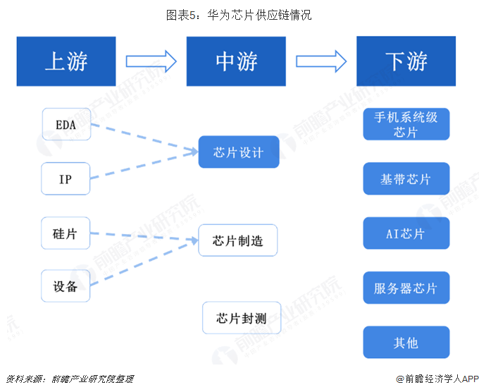 华为50亿美元芯片采购背后的设计自主化之路
